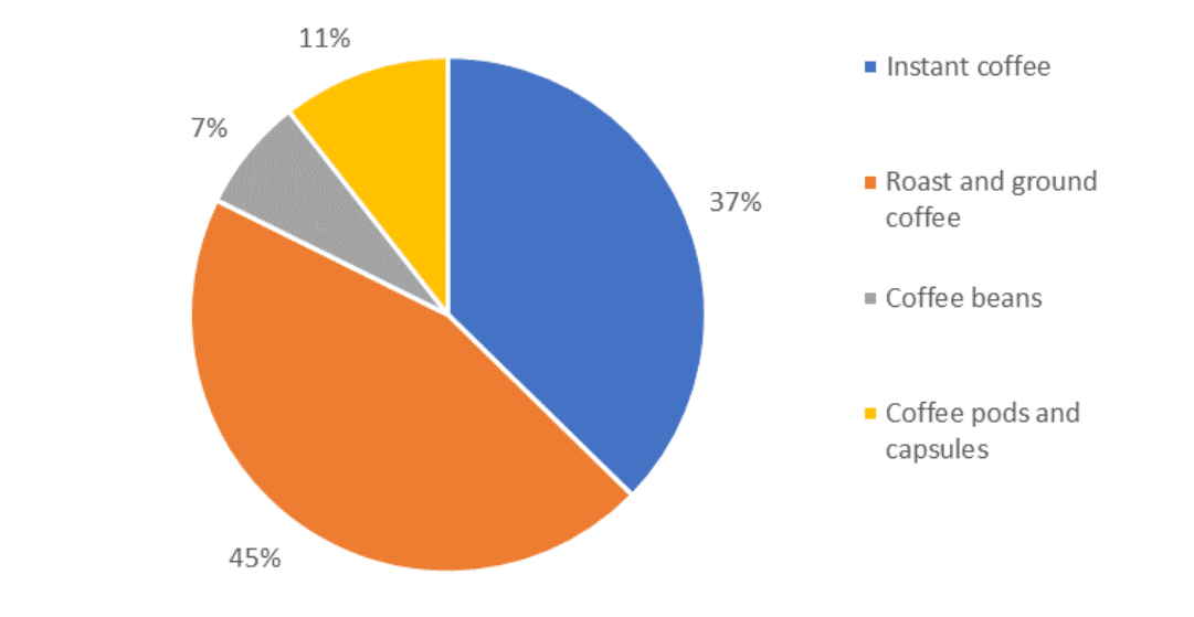 Coffee Statistics in USA